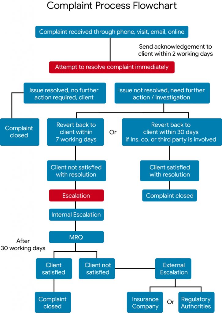 complaint-procedure-customer-complaint-flow-chart